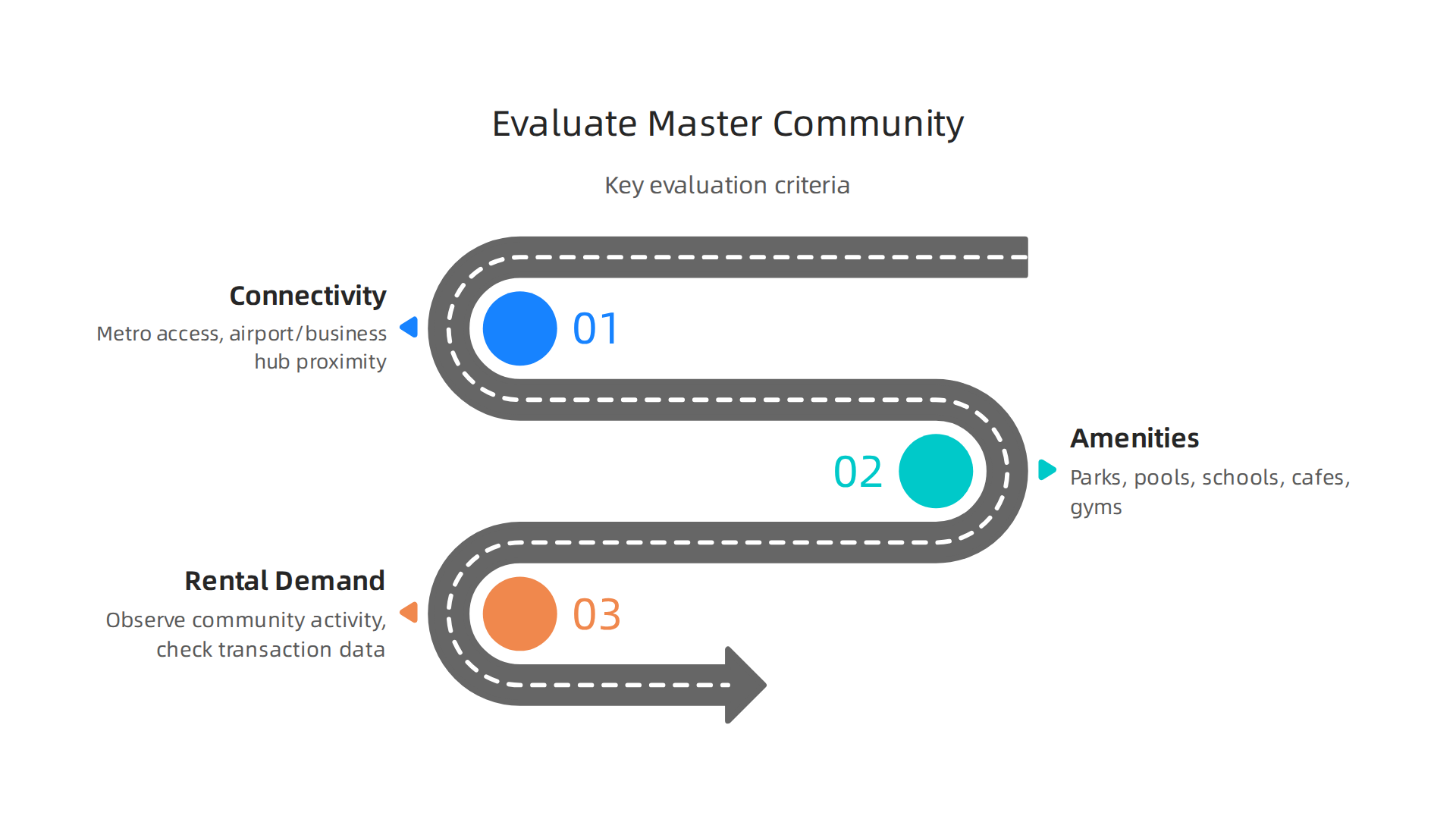 Key criteria for assessing the potential of a master-planned community for real estate investment.