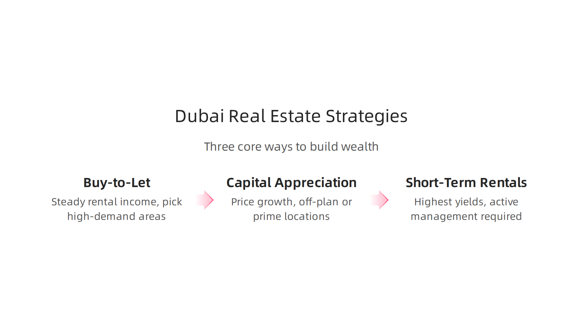 Explore the three primary strategies for building wealth through real estate in Dubai, each suited for different investment goals.