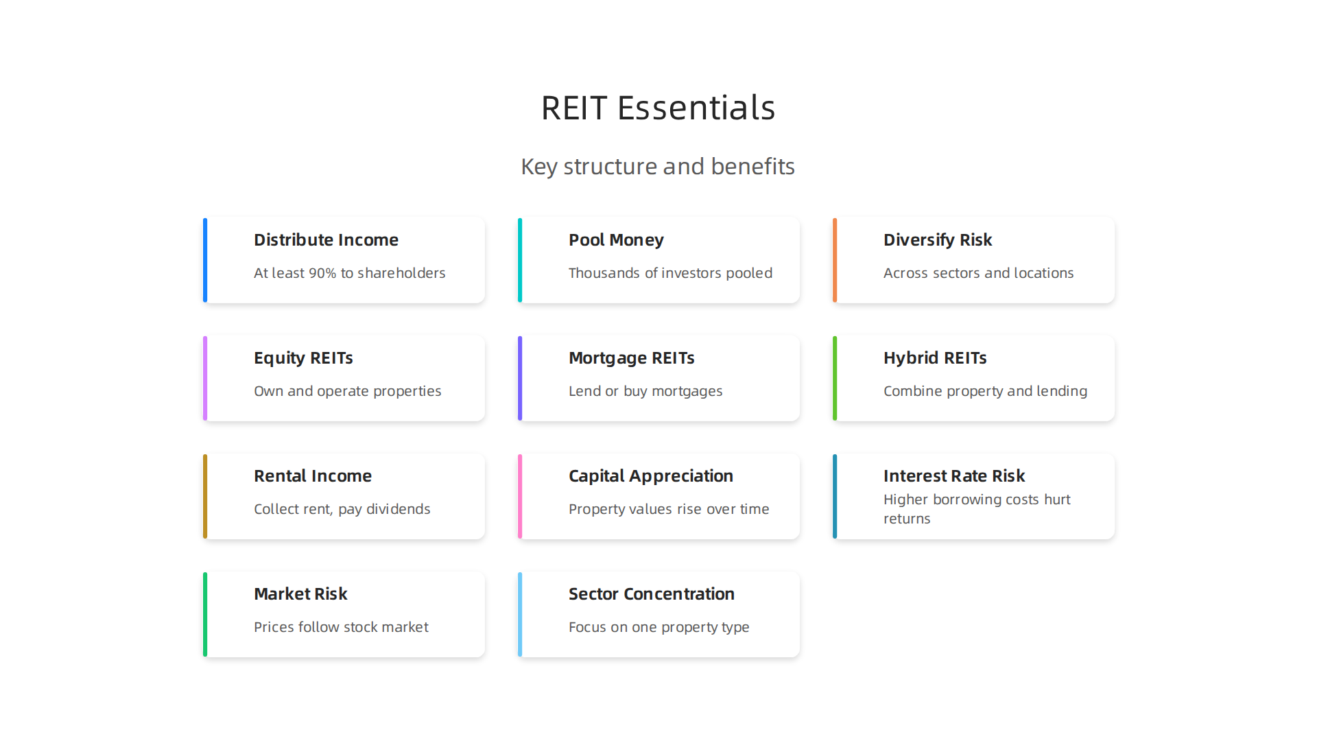 An infographic detailing the core structural requirements and benefits of a Real Estate Investment Trust.