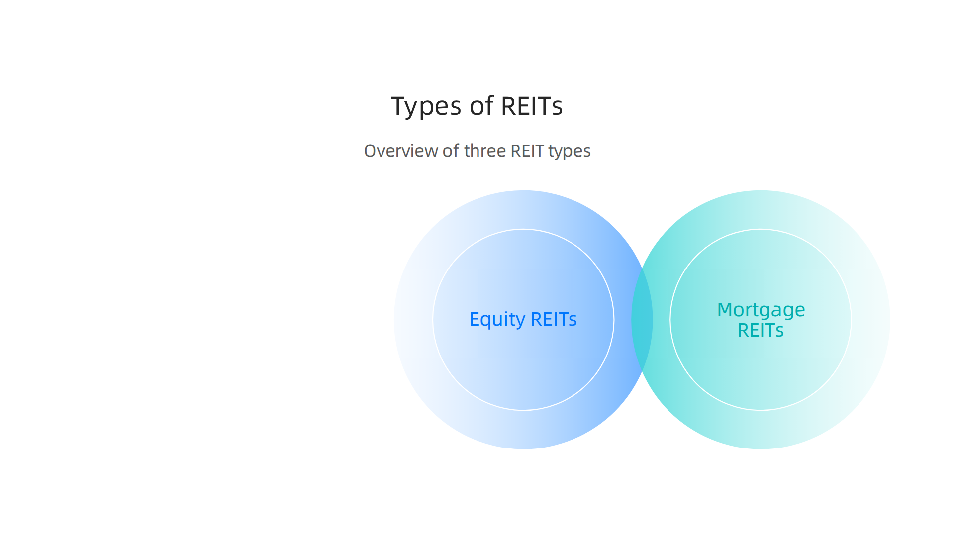 A visual comparison of Equity, Mortgage, and Hybrid REITs, outlining their primary investment focus.