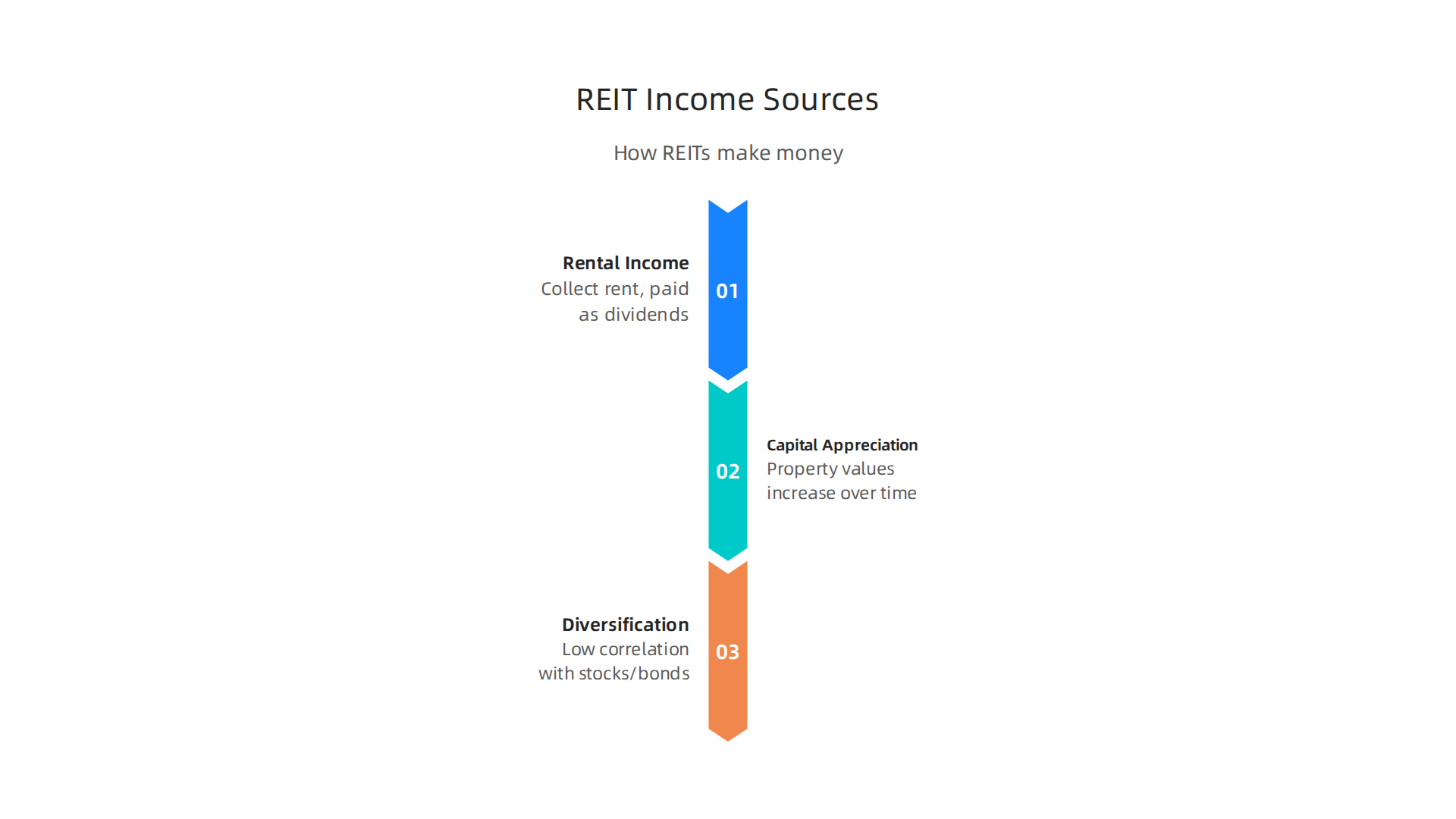 Illustrating the primary ways Real Estate Investment Trusts generate returns for investors.