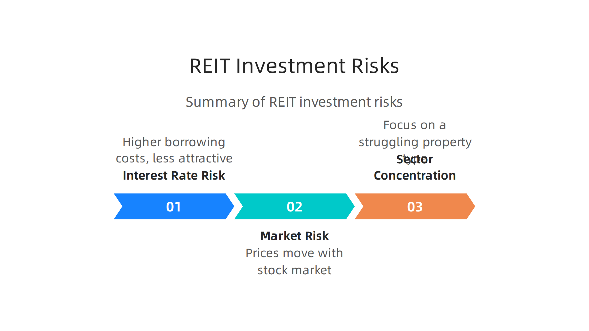 A summary of the key risks associated with investing in Real Estate Investment Trusts, including market and interest rate factors.