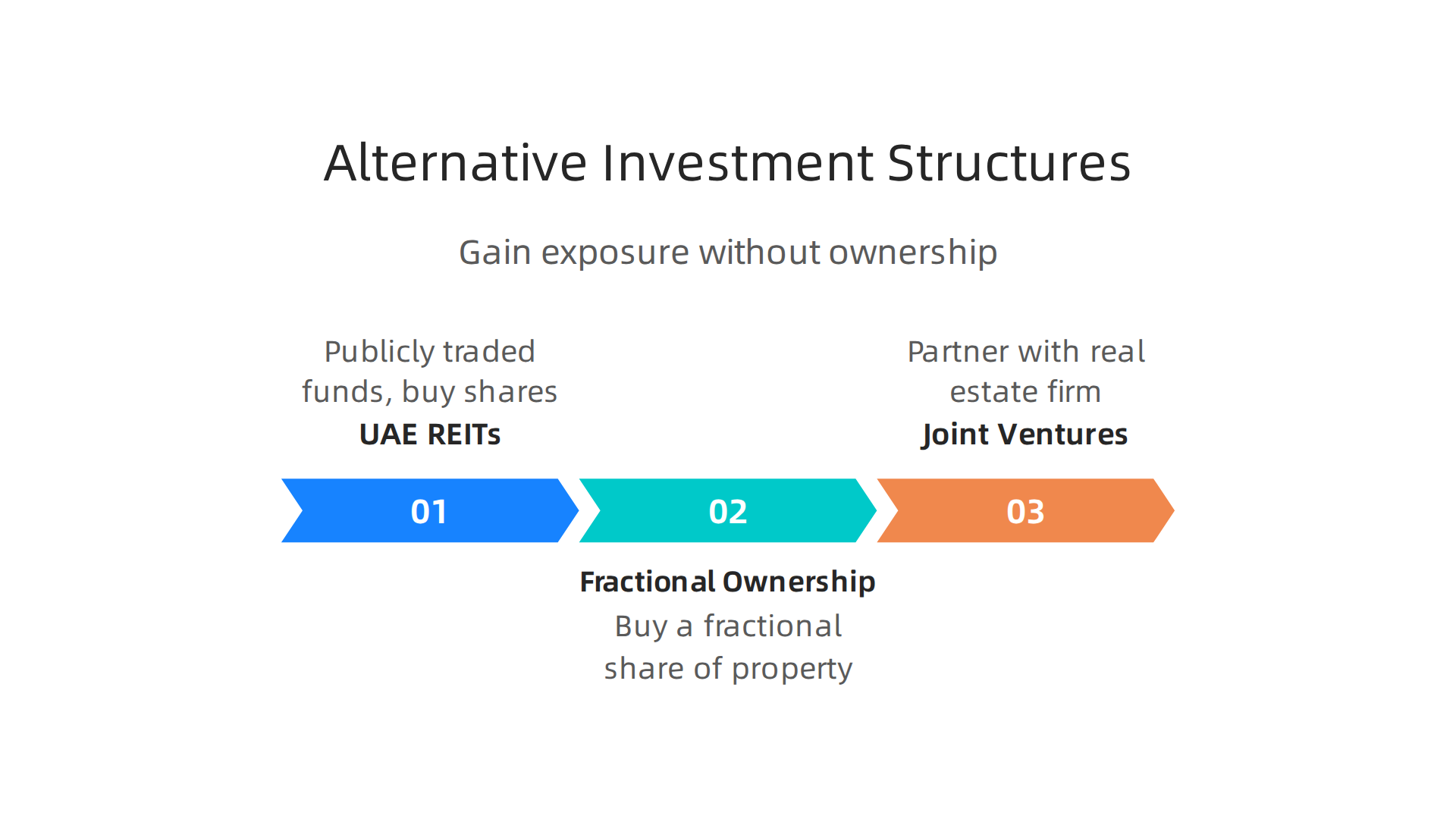 Various alternative investment structures available for high-net-worth investors in UAE real estate.
