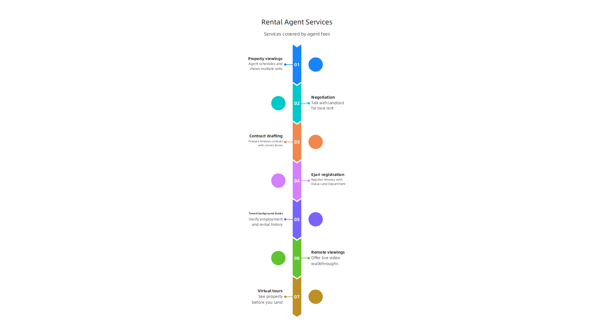 Key services covered by a full-service rental agent in Dubai, ensuring a smoother renting process.