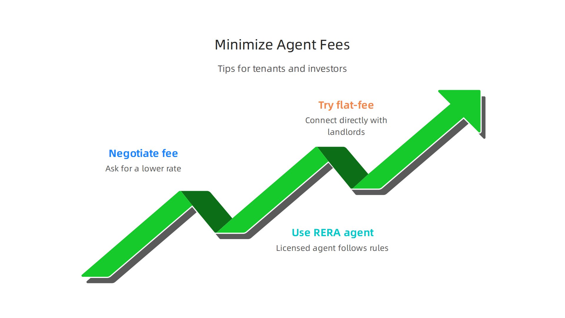 Practical tips for tenants and investors to effectively reduce rental estate agent fees in the UAE.