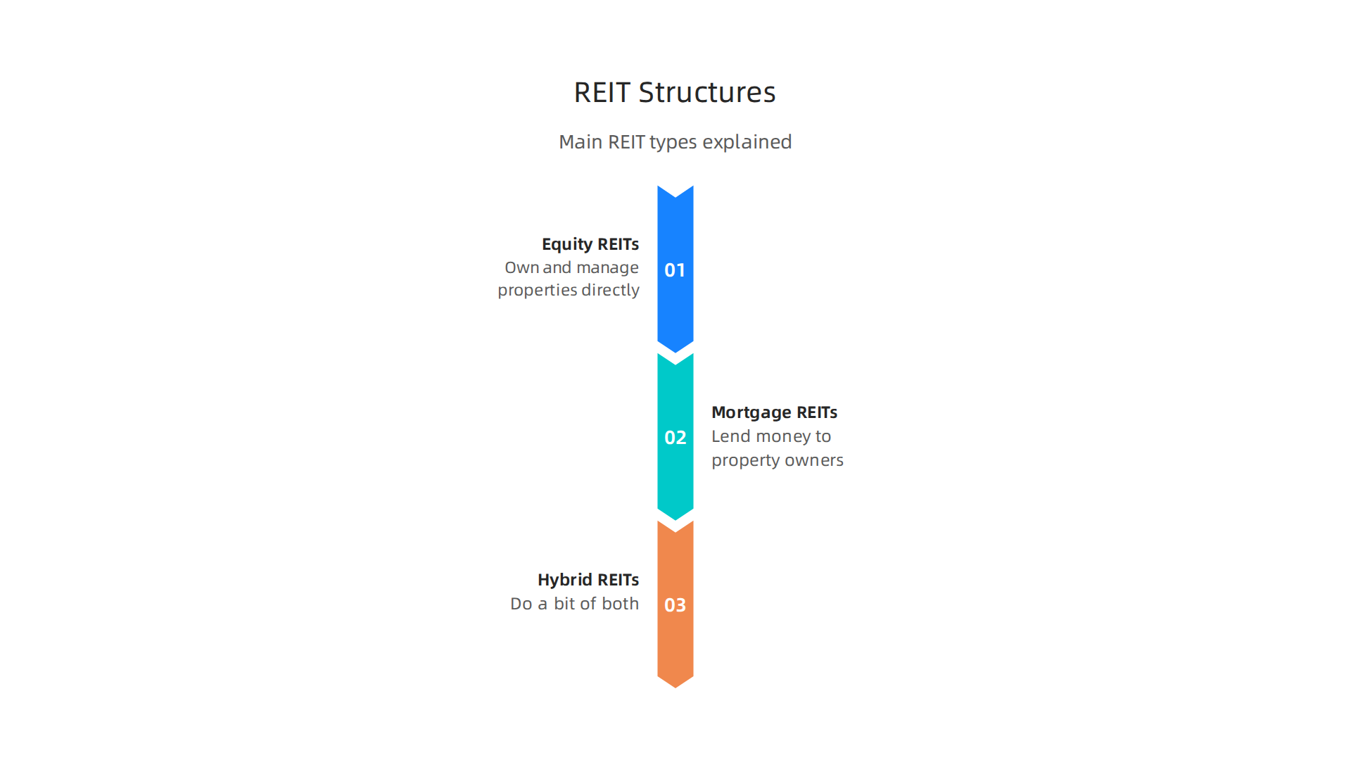 Understanding the different structures of Real Estate Investment Trusts helps investors choose the right fit for their portfolio goals.