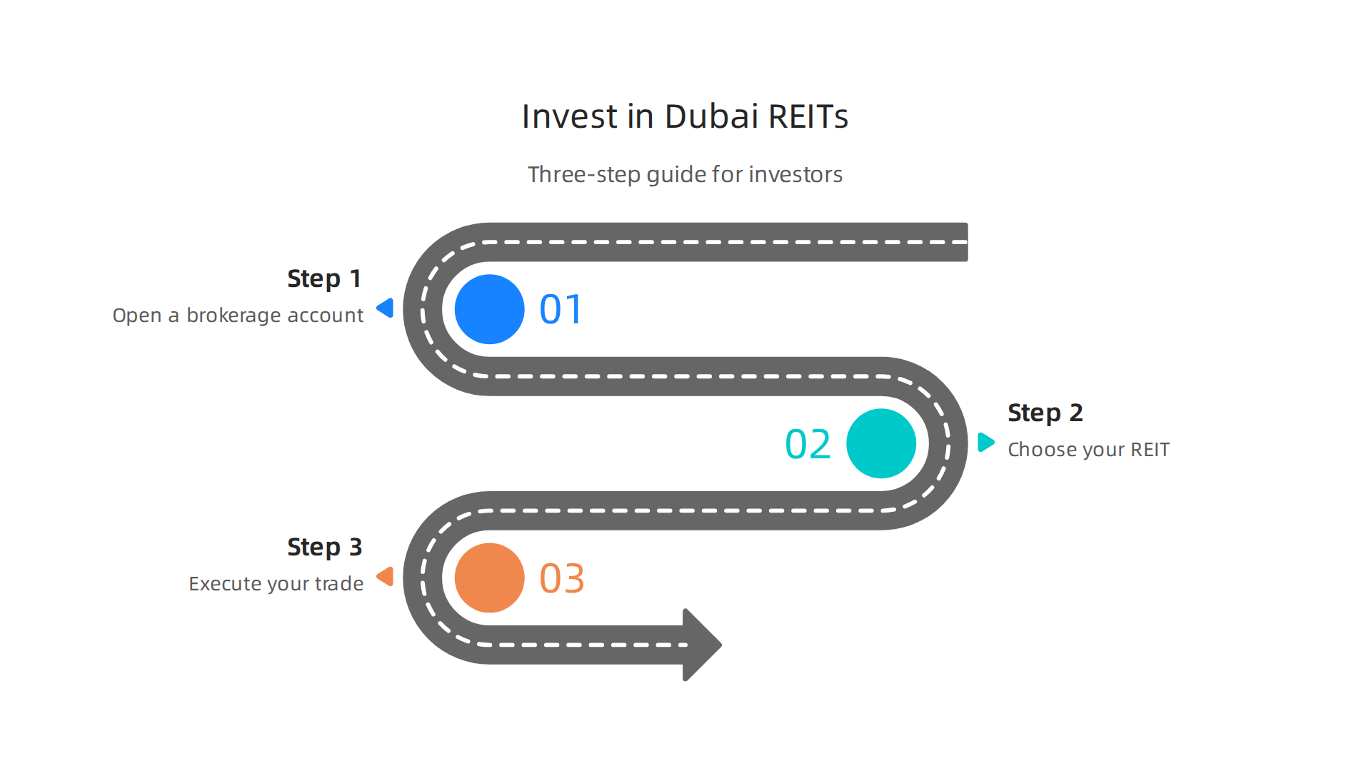 A straightforward three-step guide for investors looking to enter the Dubai Real Estate Investment Trust market.