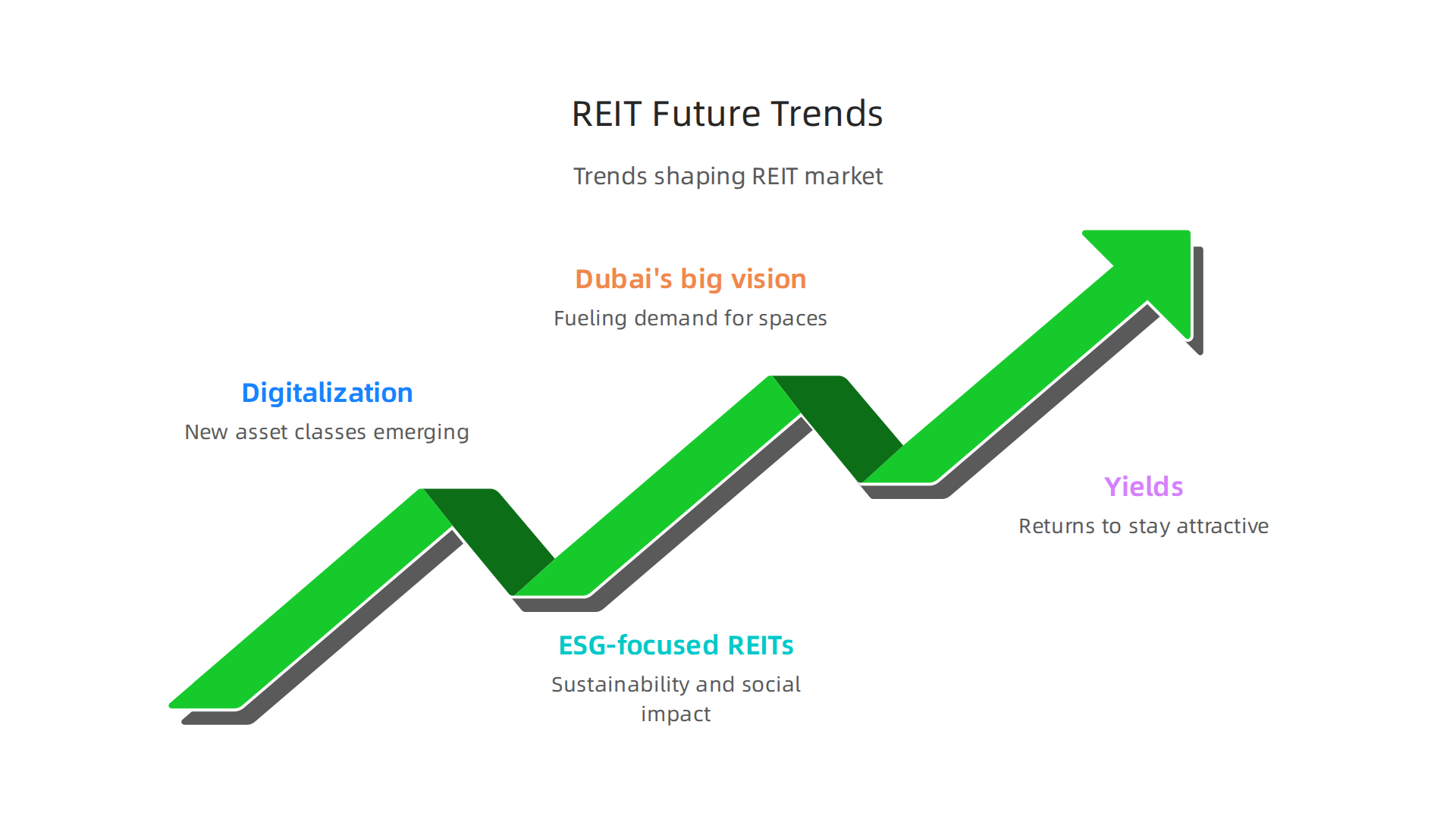 Emerging trends like digitalization, ESG focus, and Dubai's economic vision are shaping the future of the REIT market.