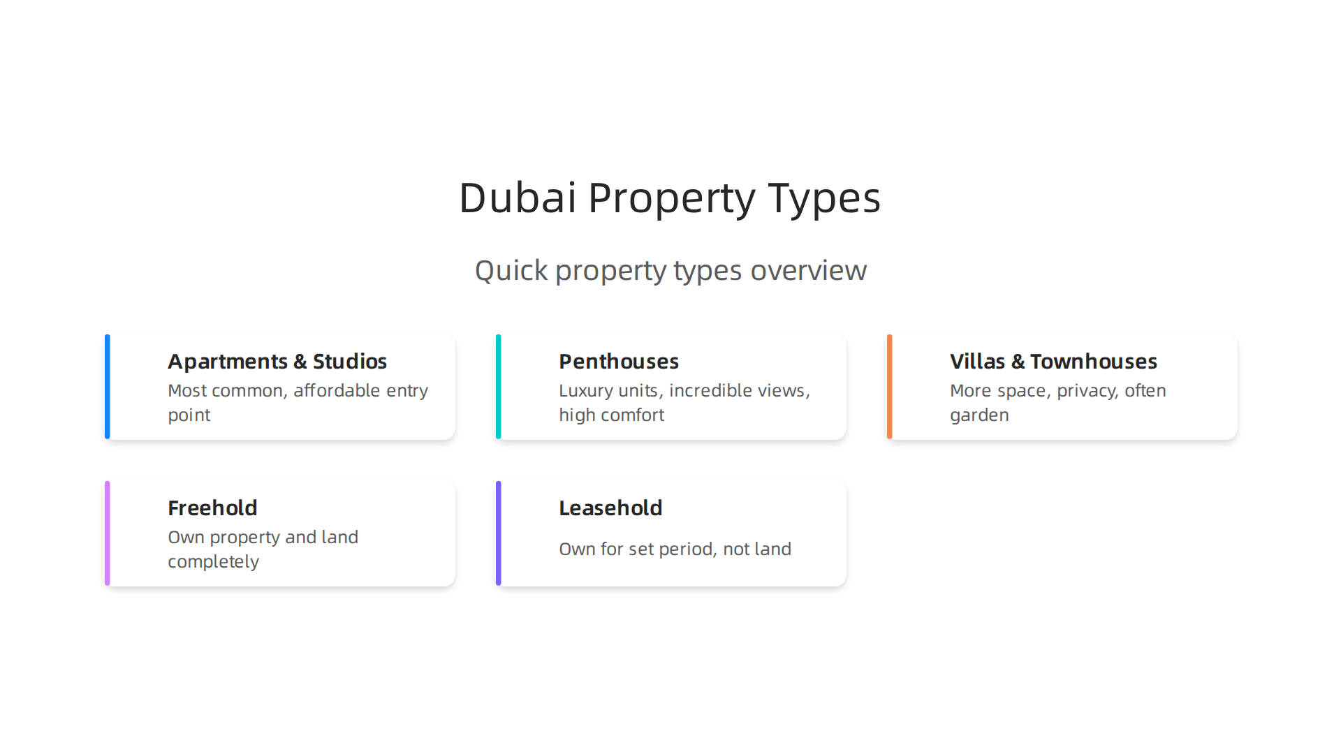 An infographic summarizing key property types available in the Dubai real estate market for diverse needs.