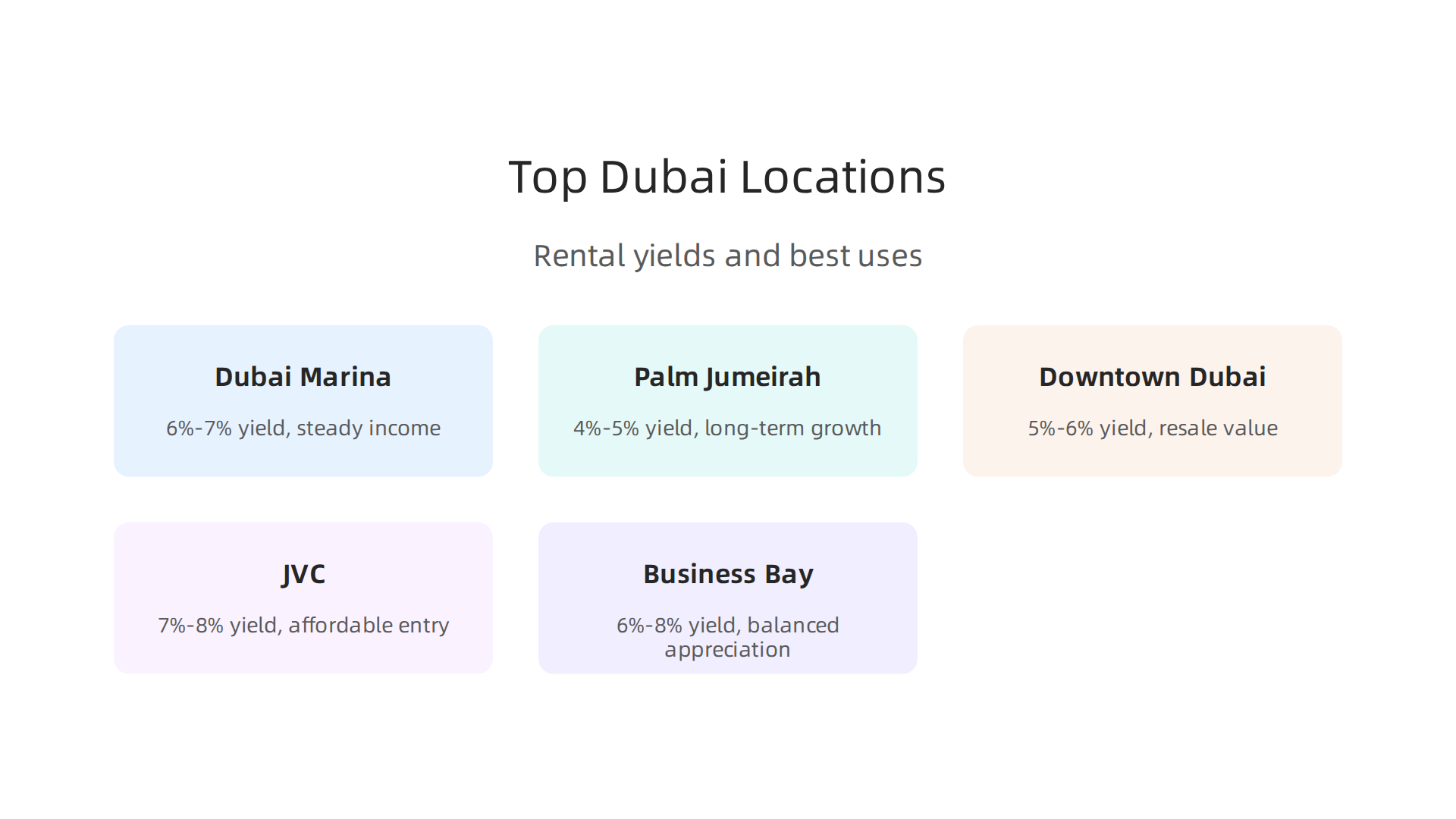A comparative infographic highlighting top Dubai locations for investors, detailing rental yields and best use cases.