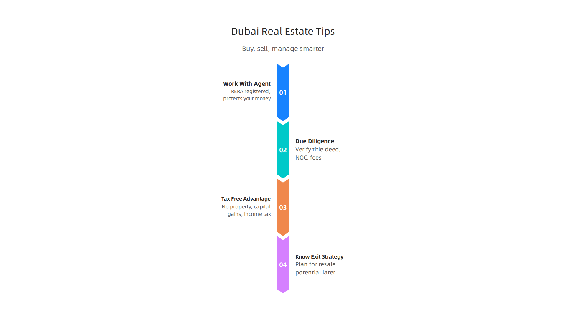 An infographic outlining essential expert tips for effectively buying, selling, and managing property in Dubai.