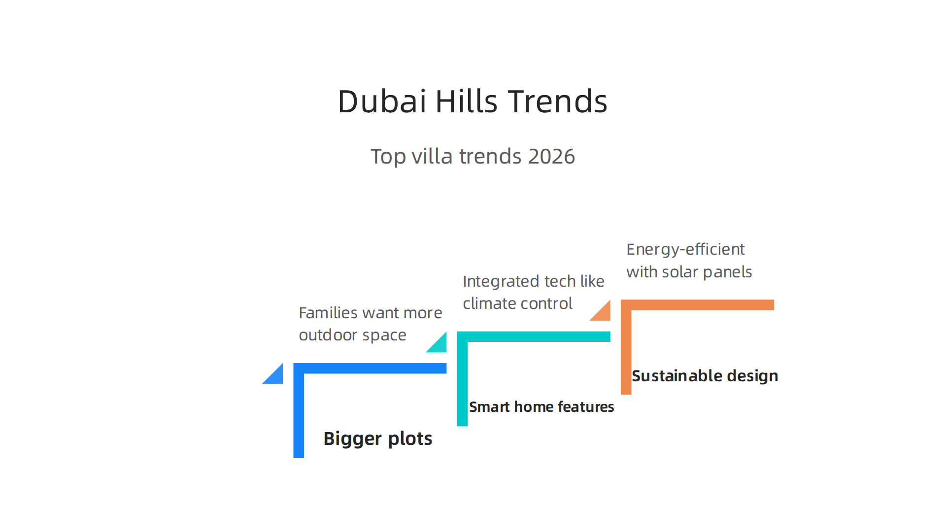 The 2026 Dubai Hills market is shaped by demand for larger plots, integrated smart home features, and sustainable design elements in villas.