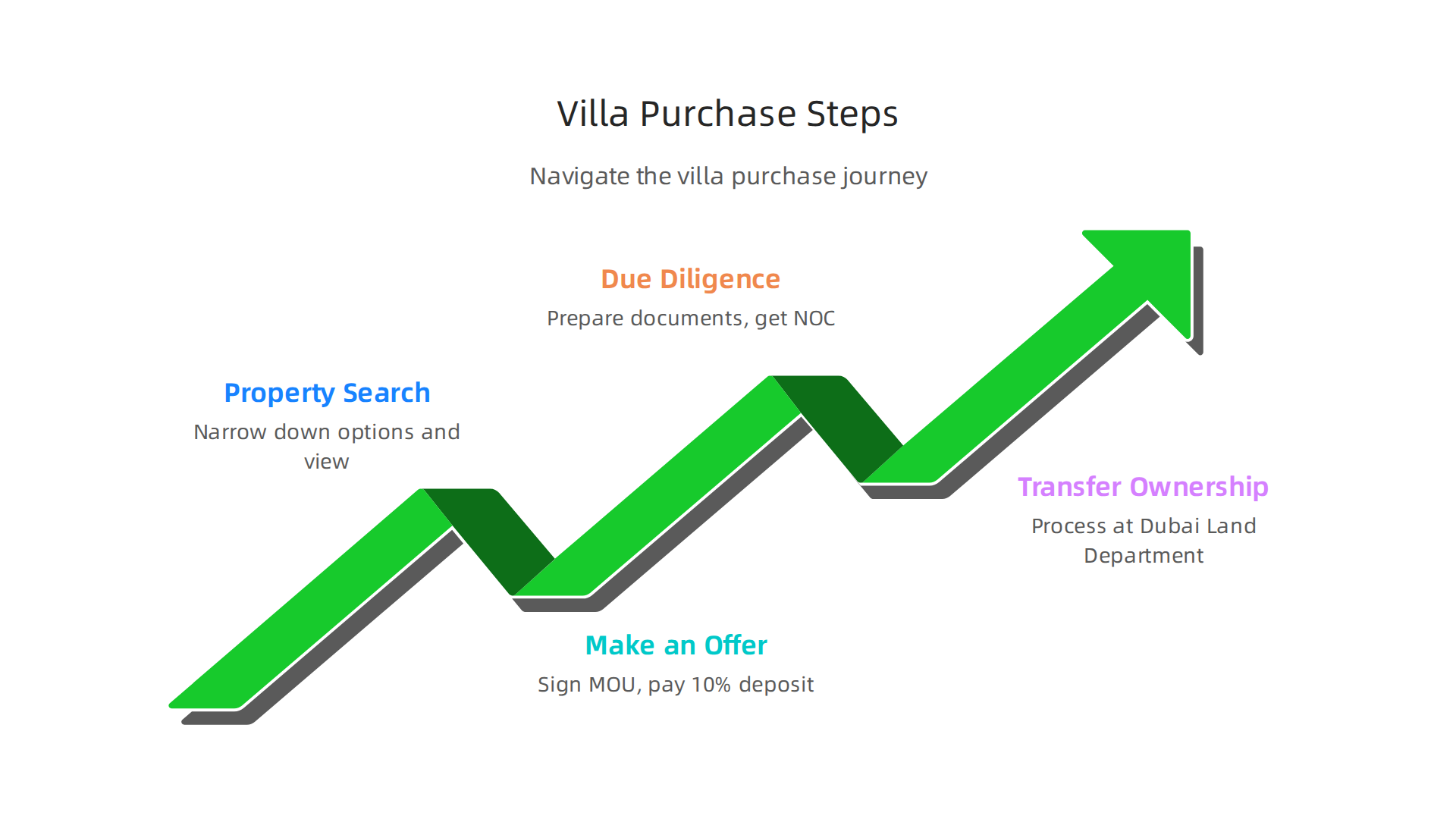 Navigate the villa purchase journey in Dubai Hills, from initial search to final transfer of ownership, with these clear steps.