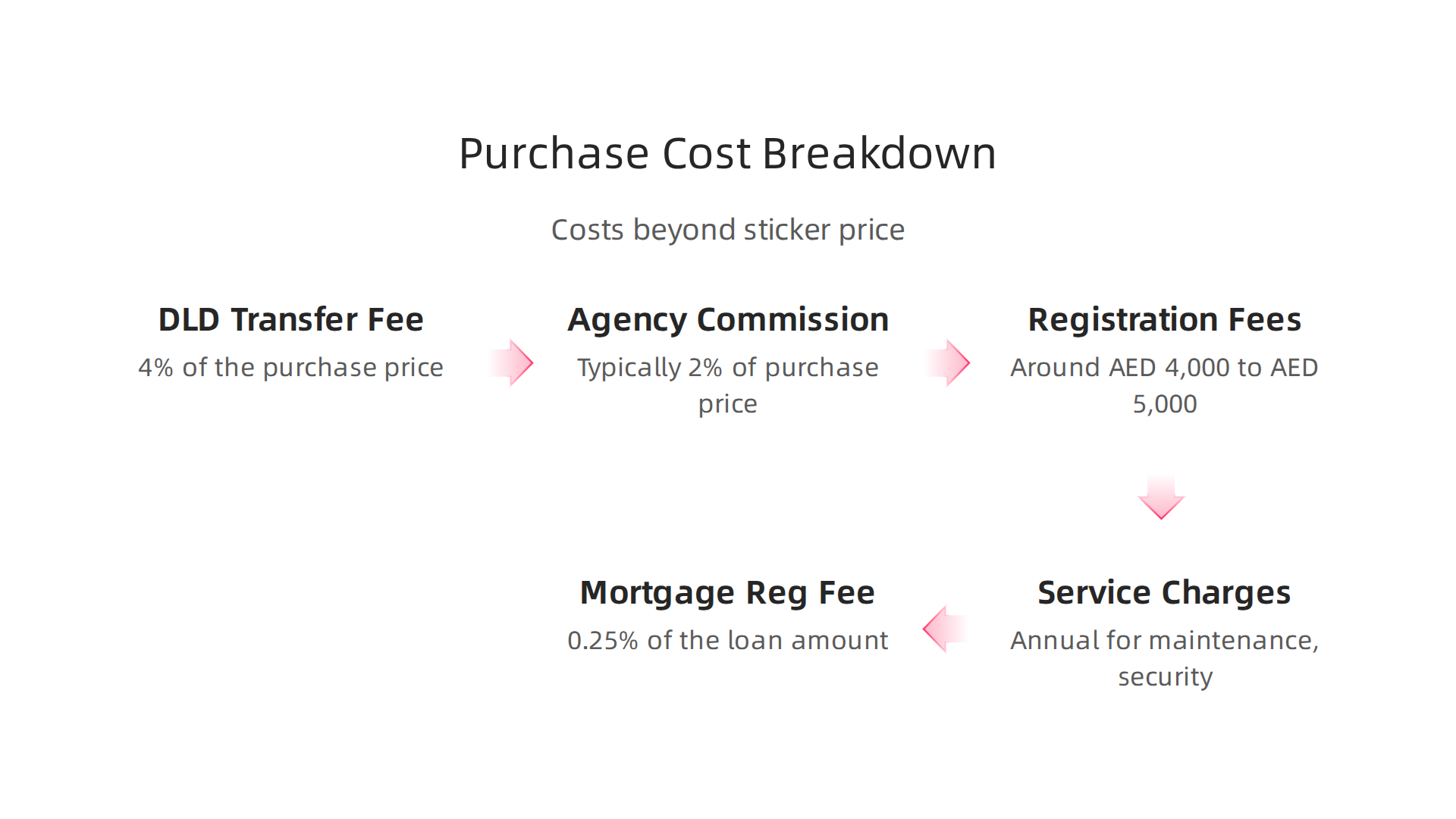 Beyond the purchase price, consider these essential additional costs when investing in a Dubai Hills villa.