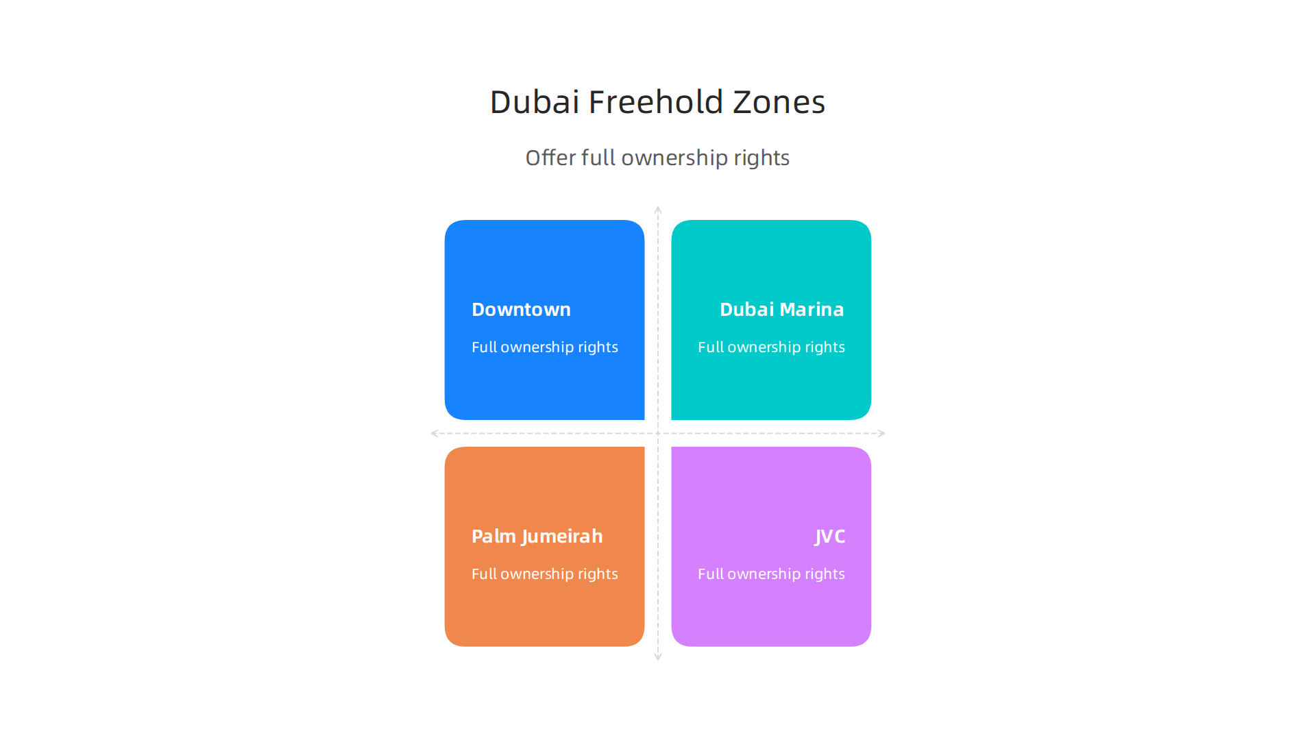 Designated freehold zones offer full ownership rights to foreign investors.