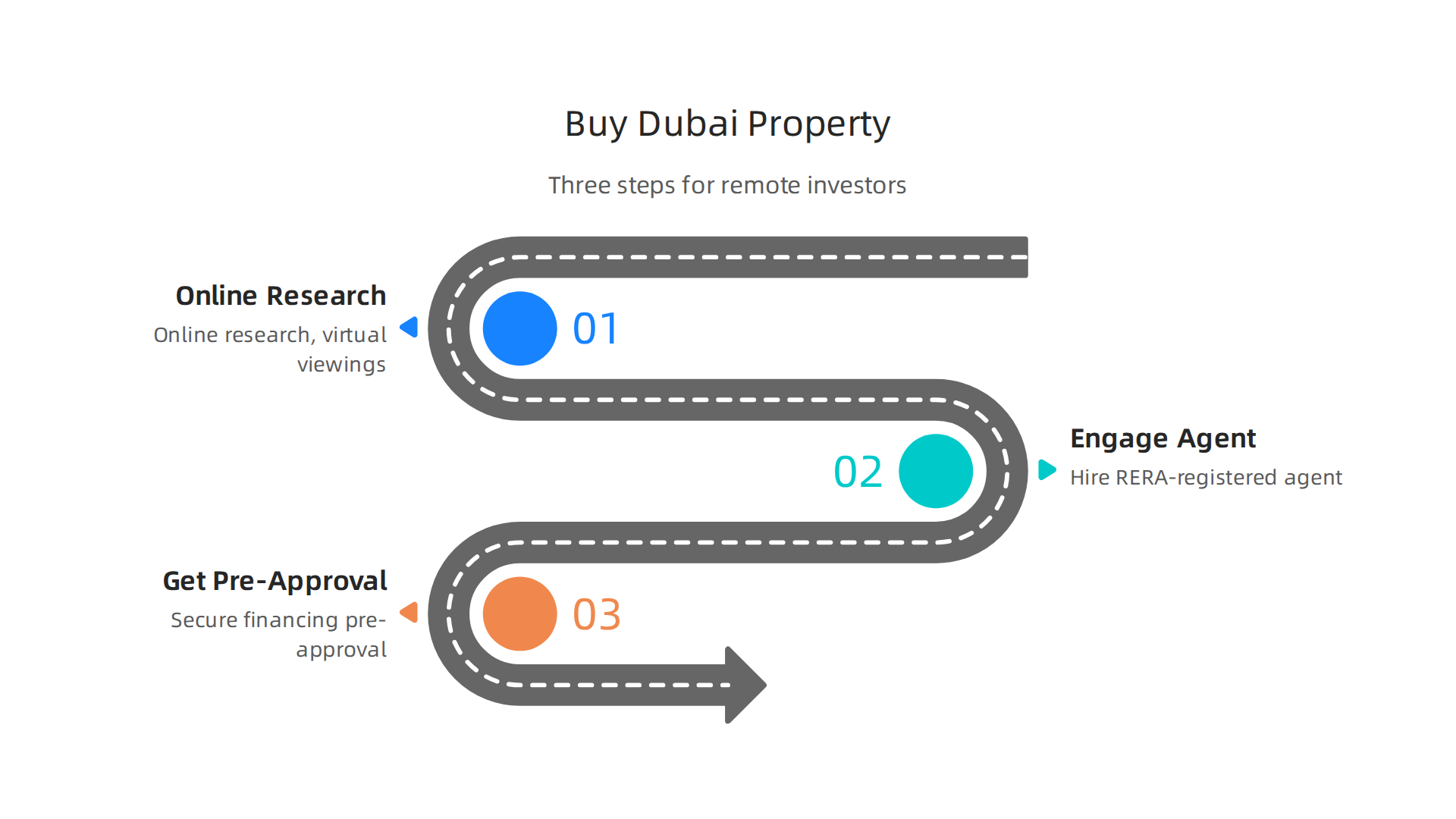 A simplified three-step process for international investors to acquire property in Dubai.