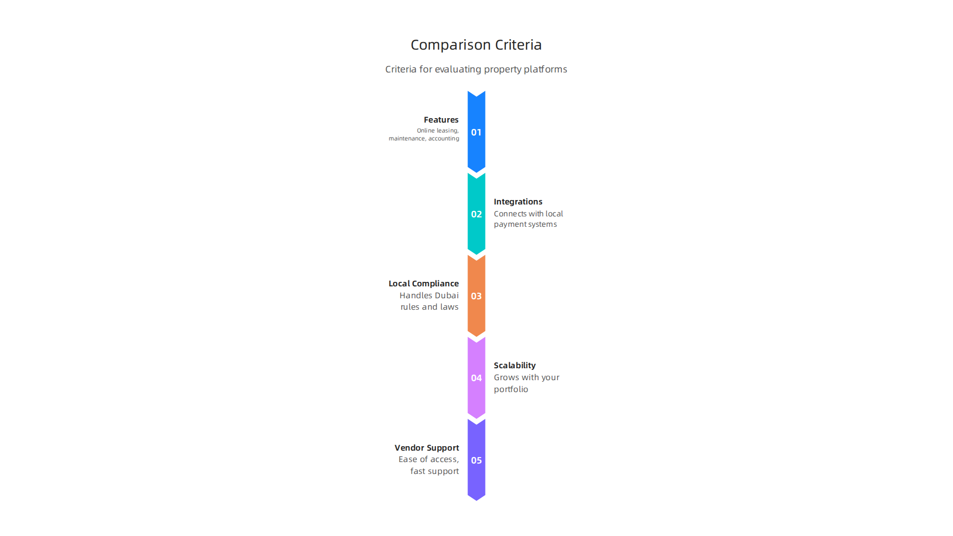 A visual guide to the essential criteria for evaluating and comparing different property management software platforms in Dubai.