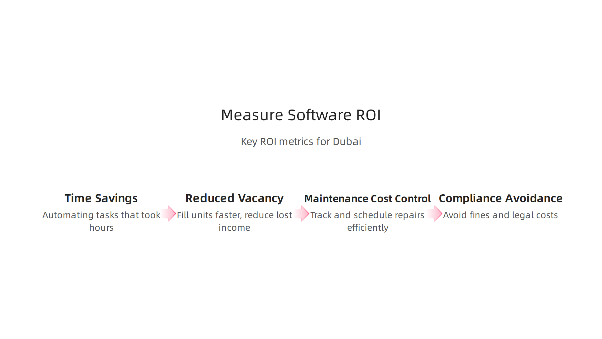 Understanding the key metrics and benefits to assess the return on investment from property management software.