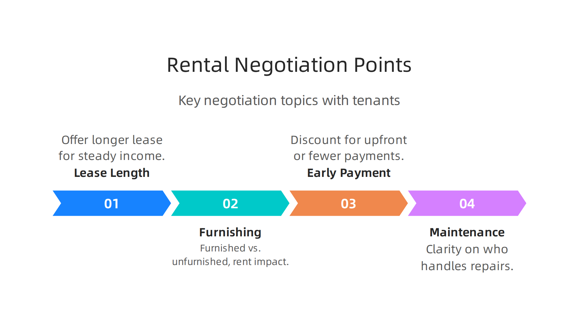 Understand key points for negotiation between landlords and tenants to reach a fair rental agreement.