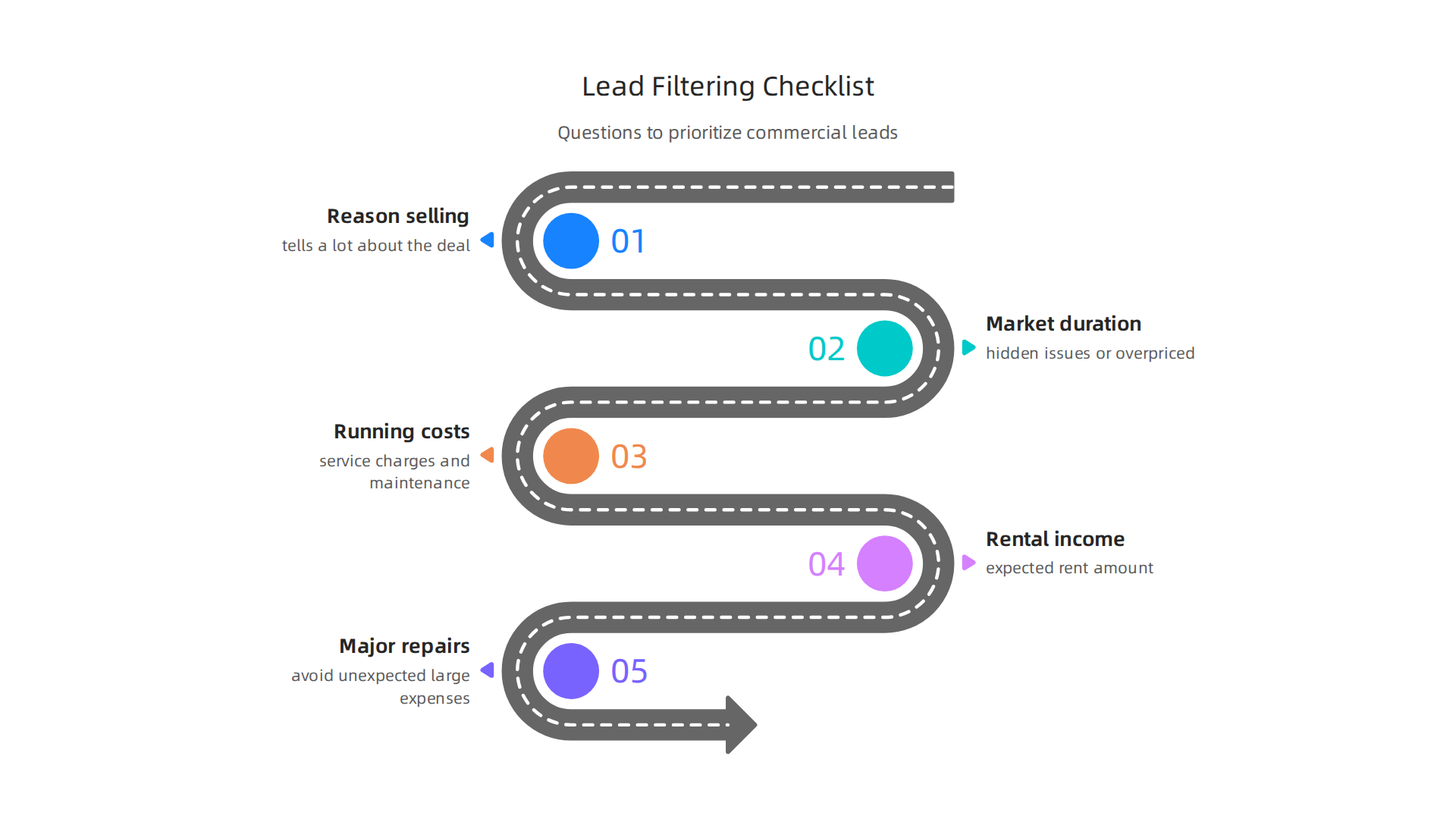 A checklist infographic outlining key questions to prioritize and filter commercial property leads effectively.