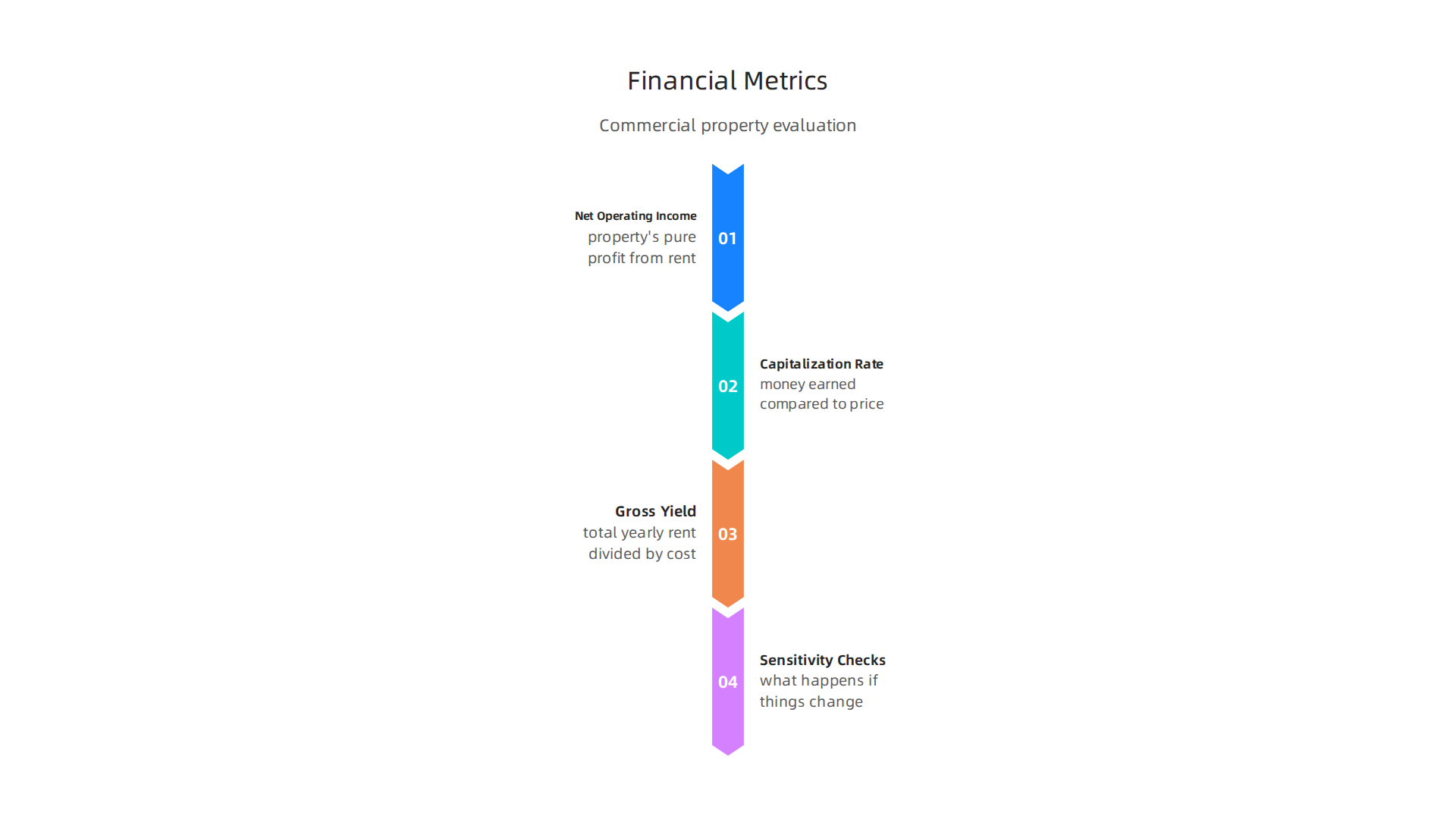 An infographic detailing essential financial metrics like NOI, Cap Rate, Gross Yield, and Sensitivity Checks for commercial property evaluation.