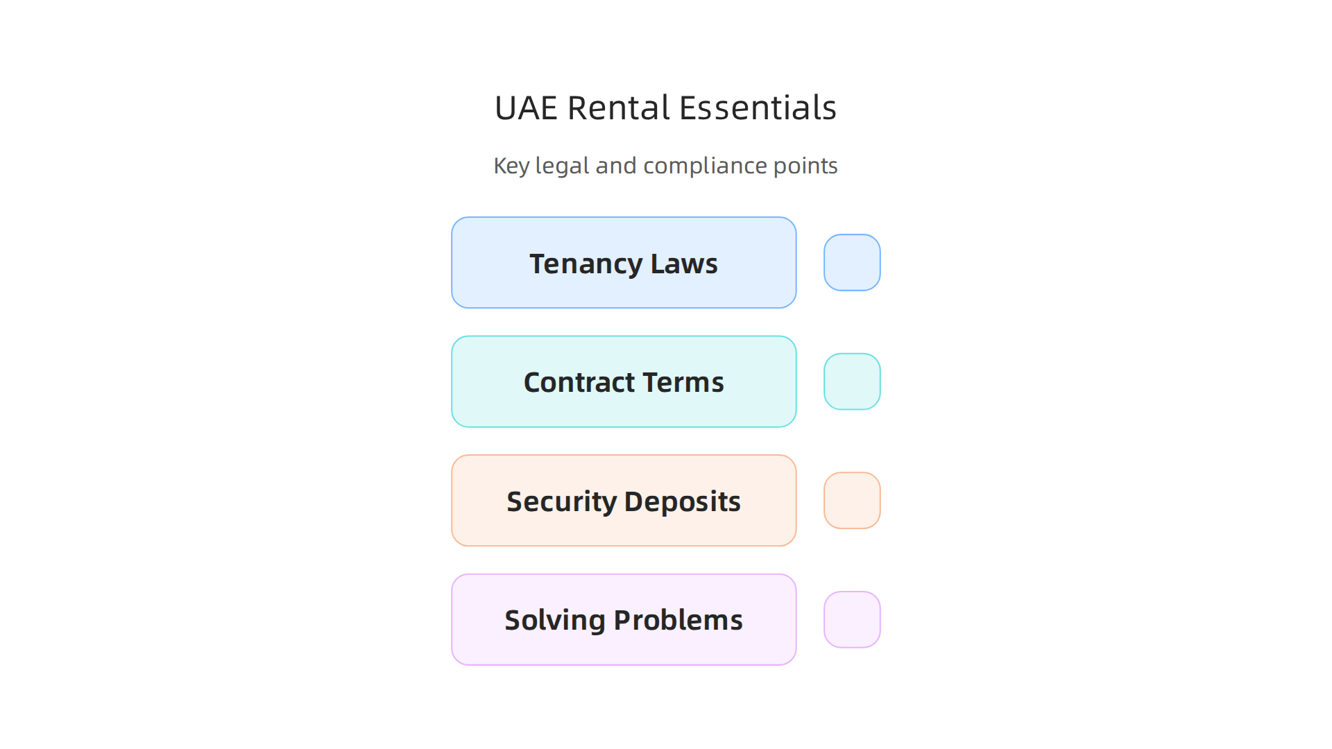 An infographic summarizing crucial legal aspects and compliance requirements for renting properties in the UAE.
